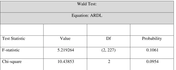 Table 4.5: The Panel ARDL Cointegration Test  Wald Test: 