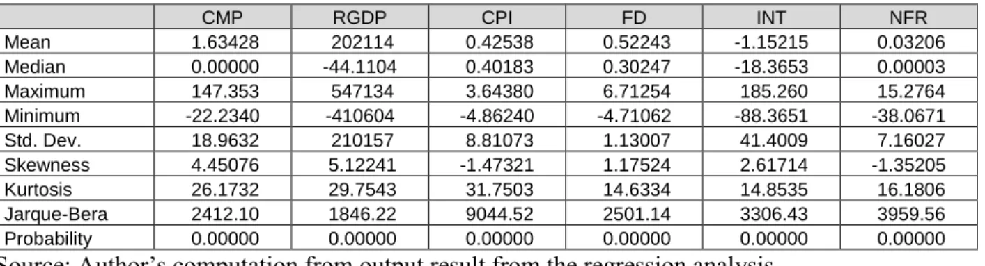 Table 5.1: Descriptive Analysis 