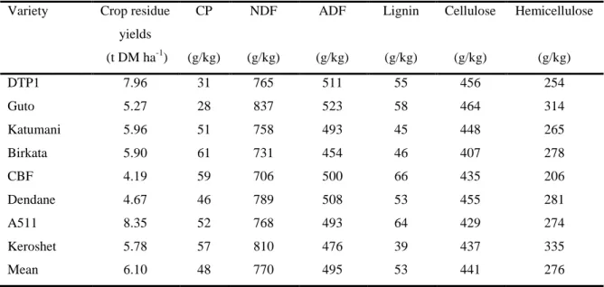 Table 2.3 Chemical composition of eight varieties of maize stover  Variety  Crop residue 