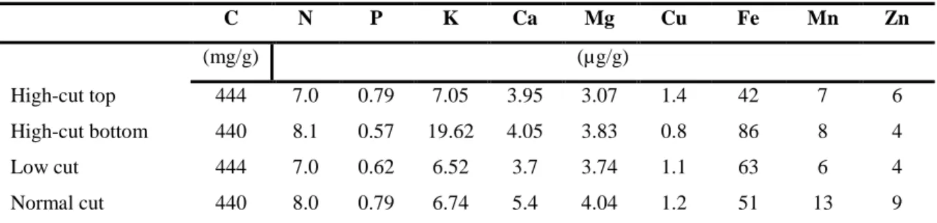 Table 2.5 Nutrient concentrations in corn collected using different harvest scenarios 