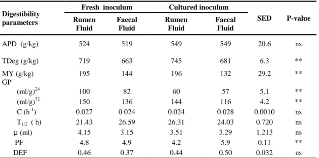 Table 3.3a In vitro digestibility of Maize stover by in situ and cultured rumen or faecal inoculum 