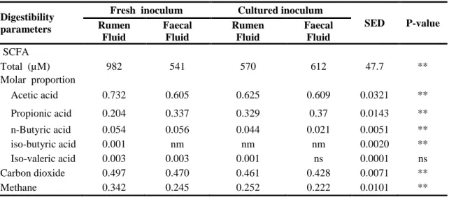 Table 3.3b Short chain fatty acid and gas production calculated from VFA 