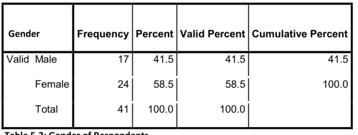 Table 5.2: Gender of Respondents 