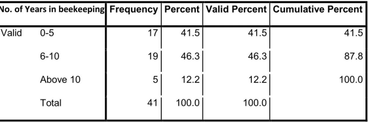 Table 5.4: Years in Beekeeping 