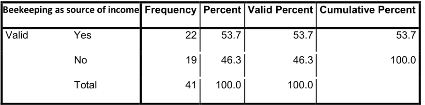 Table 5.5: Source of Income 