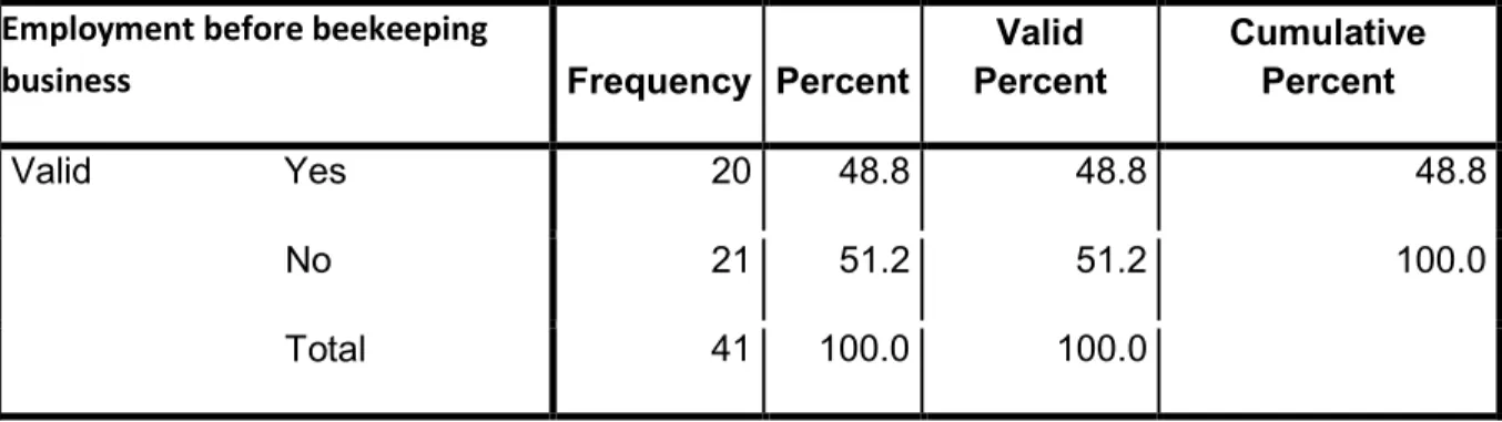 Table 5.6: Previous Employment 