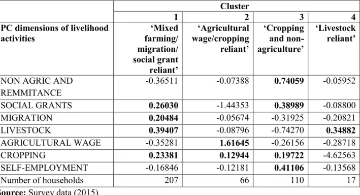 Table 6. Participation of households in combination of livelihood activities across  clusters