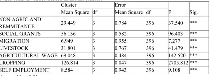 Table 7 presents the ANOVA results for K-means clusters. The table shows that the method  was  suitable  for  classifying  the  retained  PCs  into  distinct  clusters