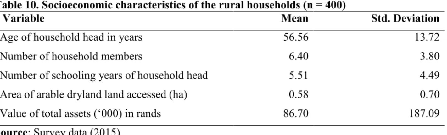 Table 10. Socioeconomic characteristics of the rural households (n = 400) 