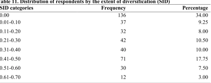 Table 11 shows the extent of income diversification for the rural household, with frequencies  and percentages
