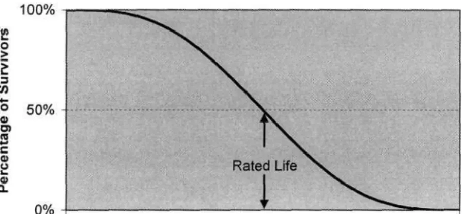 Figure 2-2: Typical Lamp Survival Curve 