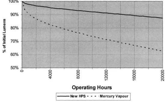 Figure 2-3: Typical Lumen Depreciation Curve 