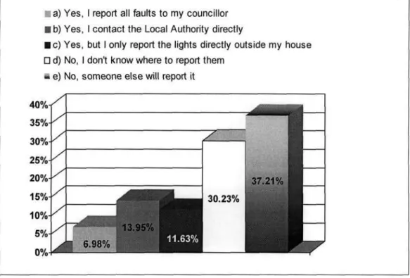 Figure 4-2: Publics Willingness to Report Failures 