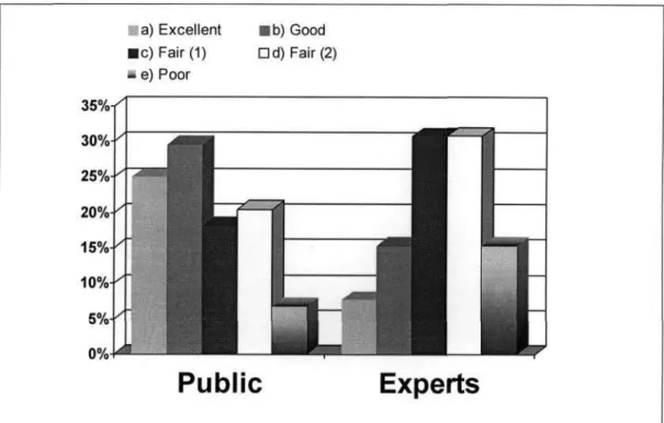 Figure 4-4: Perception of Service Provided 