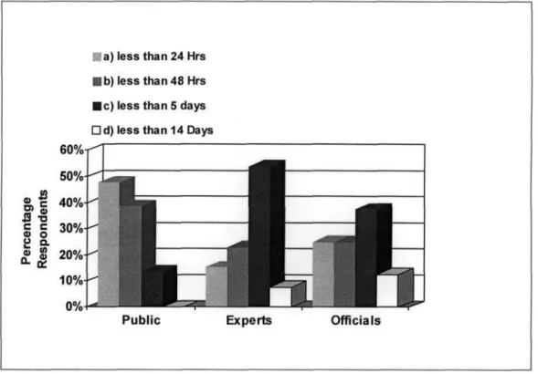 Figure 4-6: Expectations of Response Times for Complaints by Public 