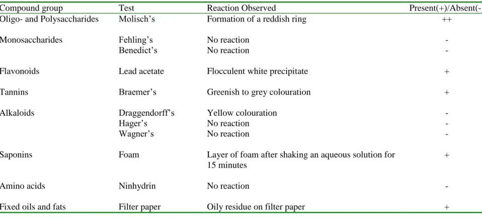 Table 2. Results of phytochemical tests of crude methanolic extracts of powdered leaves of C