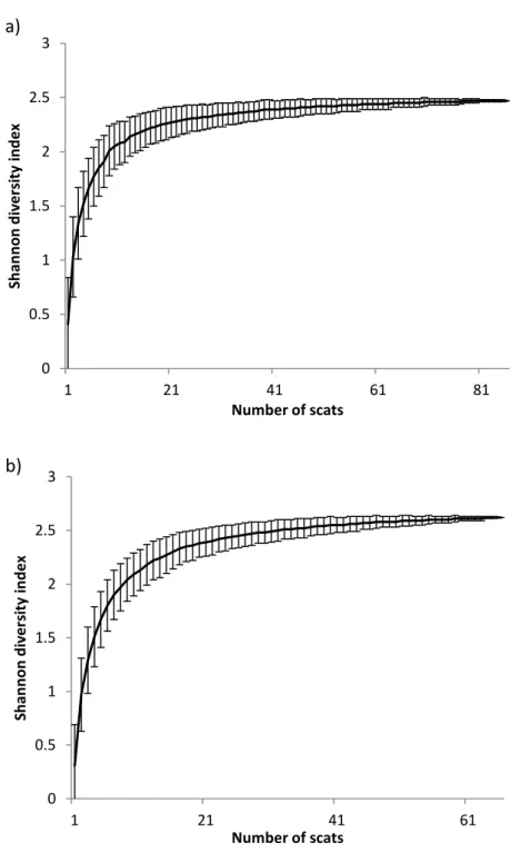 Figure 2: Seasonal diet diversity (Shannon index) of black-backed jackal in the Nottingham  Road/Mooi River farmlands, KwaZulu-Natal for a) winter and b) summer