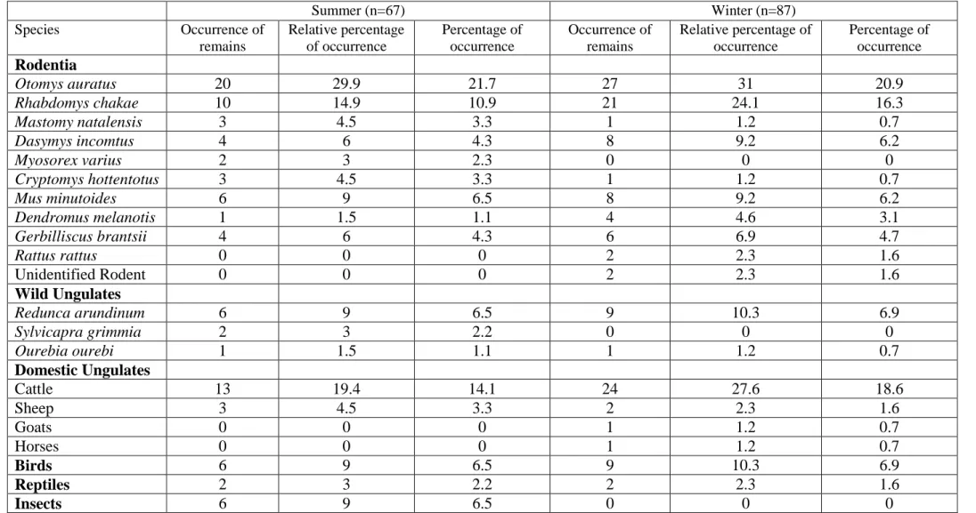 Table  1:  Overall  prey  species  consumed  during  summer  and  winter  by  black-backed  jackal  (Canis  mesomelas)  based  on  scat  analyses  in  the  Nottingham Road/Mooi River district, KwaZulu-Natal, South Africa