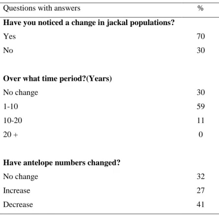 Table 1 Interviews with landowners showing black-backed jackal population change over time,  and the perceived impact on wild ungulates