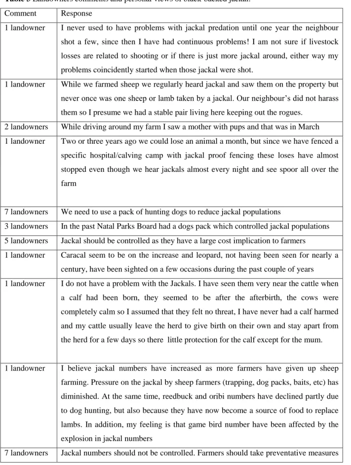 Table 3 Landowners comments and personal views of black-backed jackal. 