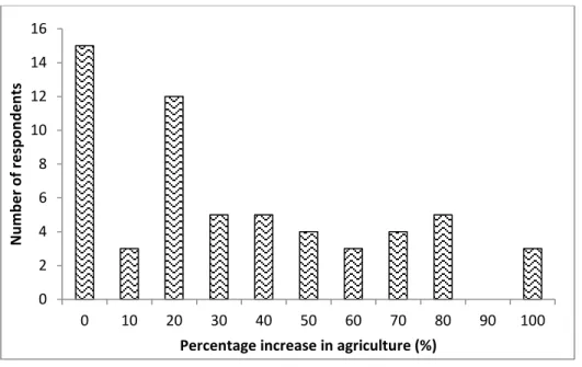 Fig  1  Agricultural  expansion  undertaken  by  landowners  on  their  farmlands  since  the  onset  of  their 