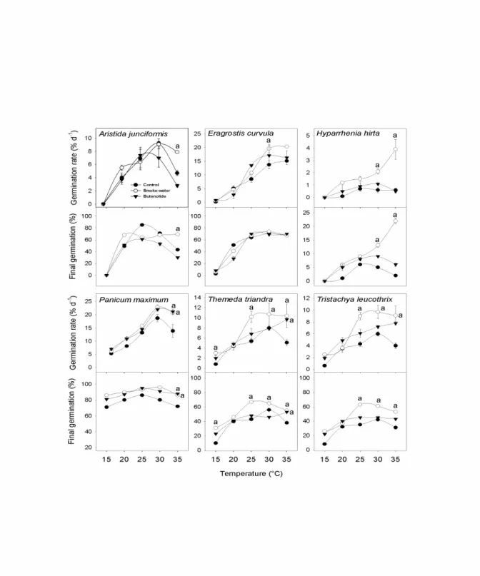 Figure  3.1:  Effect  of  smoke  solutions  (smoke-water  1:500  v/v  and  butenolide  10 -8  M) on seed germination rate and final germination percentage of six mesic  grassland species at constant temperatures under 16:8 h light:dark conditions