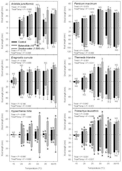 Figure 3.2: Effect of smoke-water (1:500 v/v) and butenolide (10 -8  M) on shoot  and root length (mm) of six mesic grassland species at different temperatures  under  16:8  h  light:dark  conditions