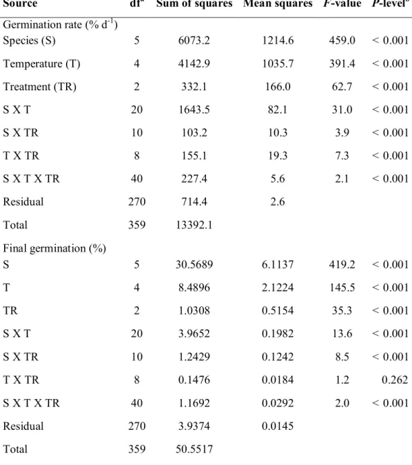 Table  3.2:  General  analysis  of  variance  (ANOVA)  with  main  effects  and  their  interactions  for  six  mesic  grassland  species