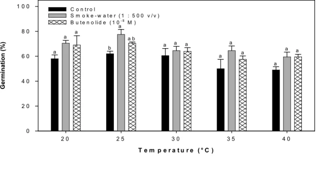 Figure  4.1:  Effect  of  smoke  treatments  (±S.E.)  on  seed  germination  of  Eragrostis  tef  at  different  temperatures  under  16:8  h  light:dark  conditions