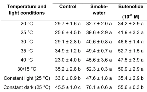Figure  4.2:  Effect  of  smoke-water  (1:500  v/v)  and  butenolide  (10 -8   M)  on  seedling growth of Eragrostis tef after incubating for 16 days at 30 °C under 16  :8 h light:dark conditions