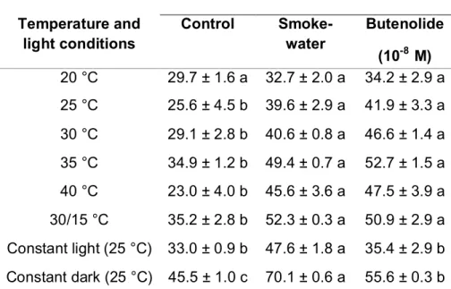 Table 4.1: Effect of smoke treatments on seedling growth of Eragrostis tef after  incubating  for  16  days  at  different  temperature  and  light  conditions