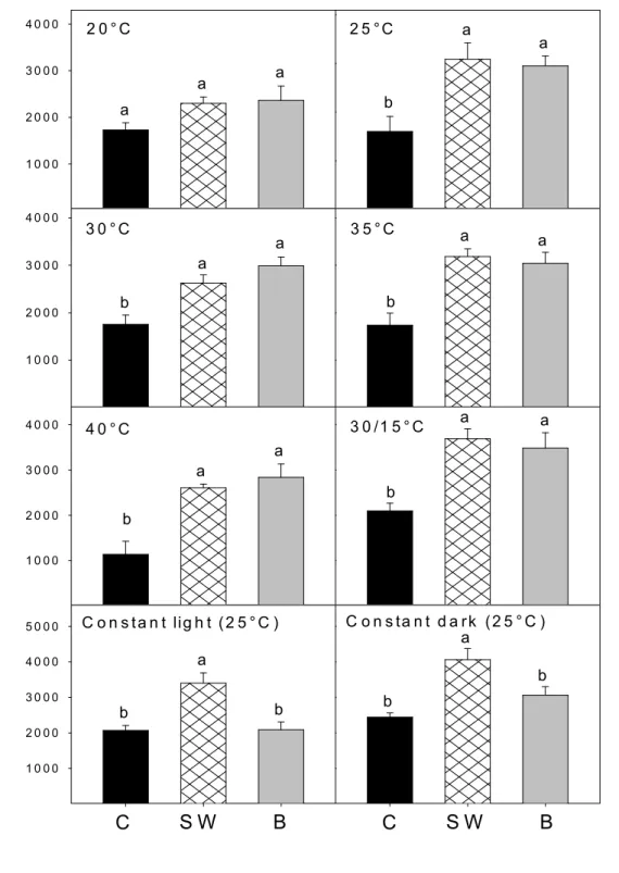 Figure  4.3:  Effect  of  distilled  water  (C),  smoke-water  (SW  1:500  v/v)  and  butenolide  (B  10 -8 M)  on  seedling  vigour  index  (±S.E.)  of  Eragrostis  tef  after  incubating  for  16  days  at  different  temperatures  (16:8  h  light:dark) 