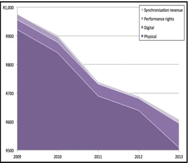 Figure 1.1: Music Sales in South Africa by Format from 2009 – 2013 