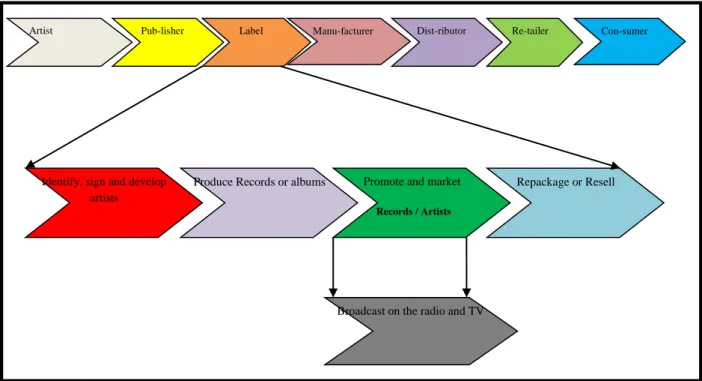 Figure 1.3: Traditional Supply Chain in the Music Industry 