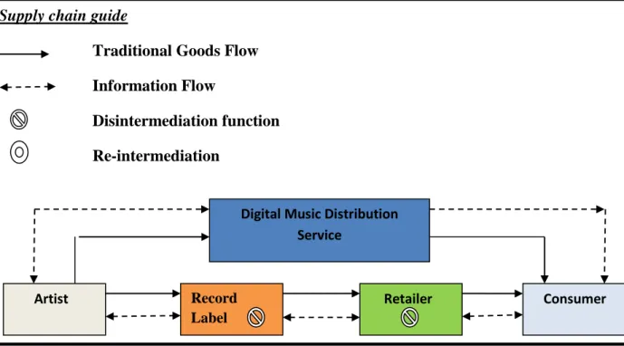 Figure 2.3: Disintermediation of the Record Label and the Retailer  Supply chain guide 