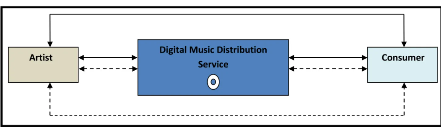 Figure 2.4: Reintermediation of the Record Label and the Retailer 