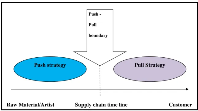 Figure 2.10: Push-Pull Supply Chains 