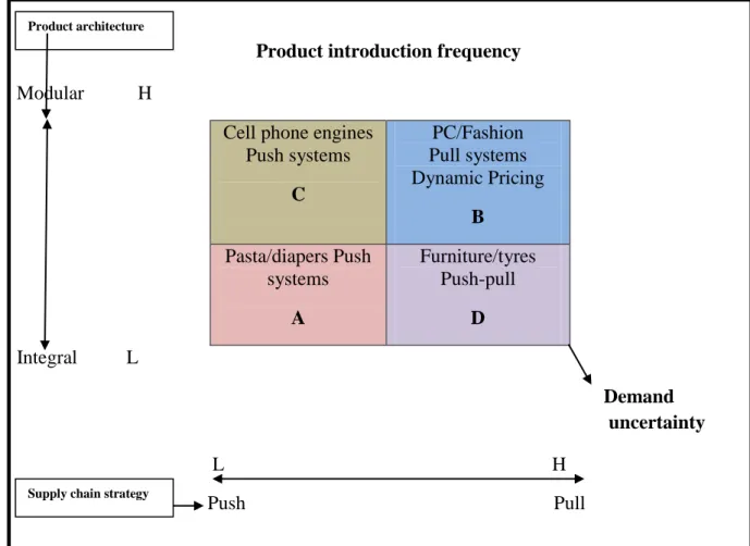 Figure 2.21: The Impact of Demand Uncertainty and Product Introduction  Frequency on Product Design and Supply Chain Strategy 
