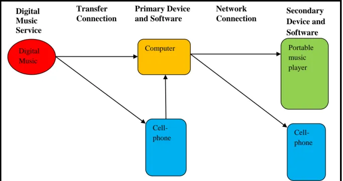 Figure 2.33: Overview of Current Digital Music Services 