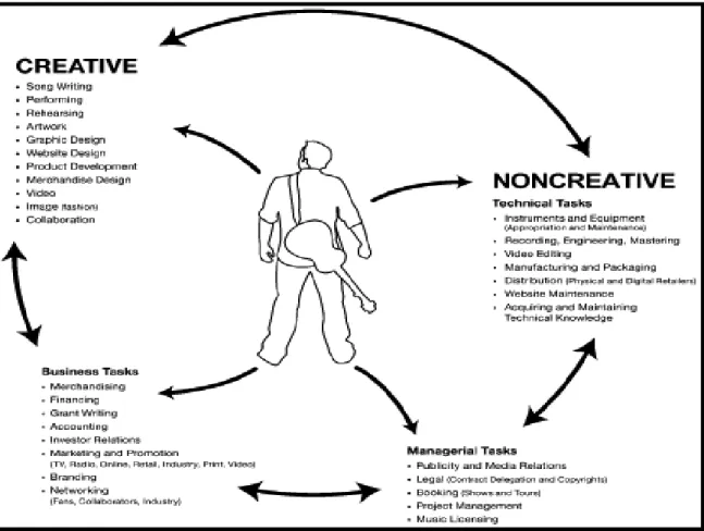 Figure 2.44: The Creative and Non-Creative Tasks of Independent Music  Production 