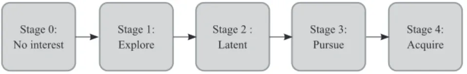 Figure 2: Stage of nuclear proliferation 