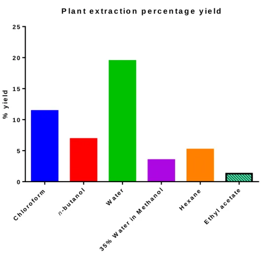 Figure 4.1: The percentage yields of B. pilosa sub-fractions obtained after  solvent- solvent sub-fractions of crude methanol extract
