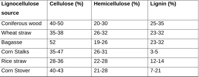 Table 2.1. The composition of lignocellulosic biomass from different plant sources (Khattak et  al., 2012; Ramanjaneyulu and Reddy, 2019)