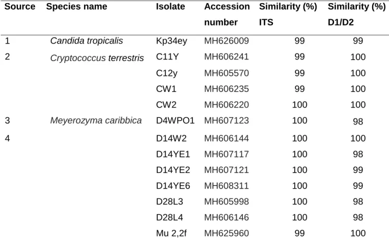 Table 4. 1 Identification of selected pentose fermenting yeast isolates. 