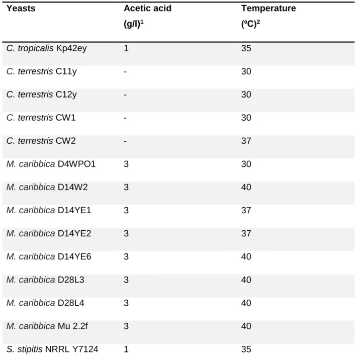 Table 4.4. Effect of acetic acid and temperature on growth of selected yeasts with L-arabinose  as carbon source