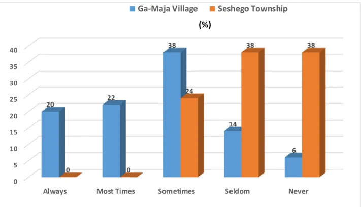 Figure 4.5. Sharing Habits between Households 