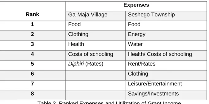 Table 2. Ranked Expenses and Utilization of Grant Income 