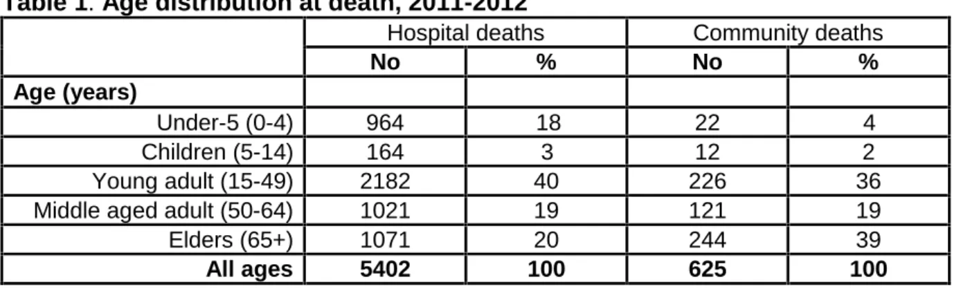 Figure 2:Gender distribution of deaths in hospital and in the community
