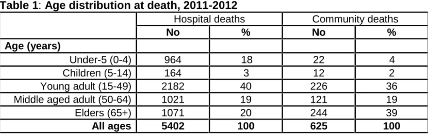 Table 1: Age distribution at death, 2011-2012