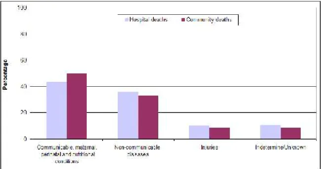 Figure 3: Causes of death by major category and site, 2011-2012